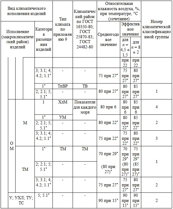 Что такое климатическое исполнение трансформаторов